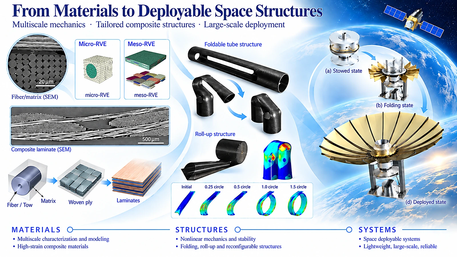 Research on deployable composite and space structures