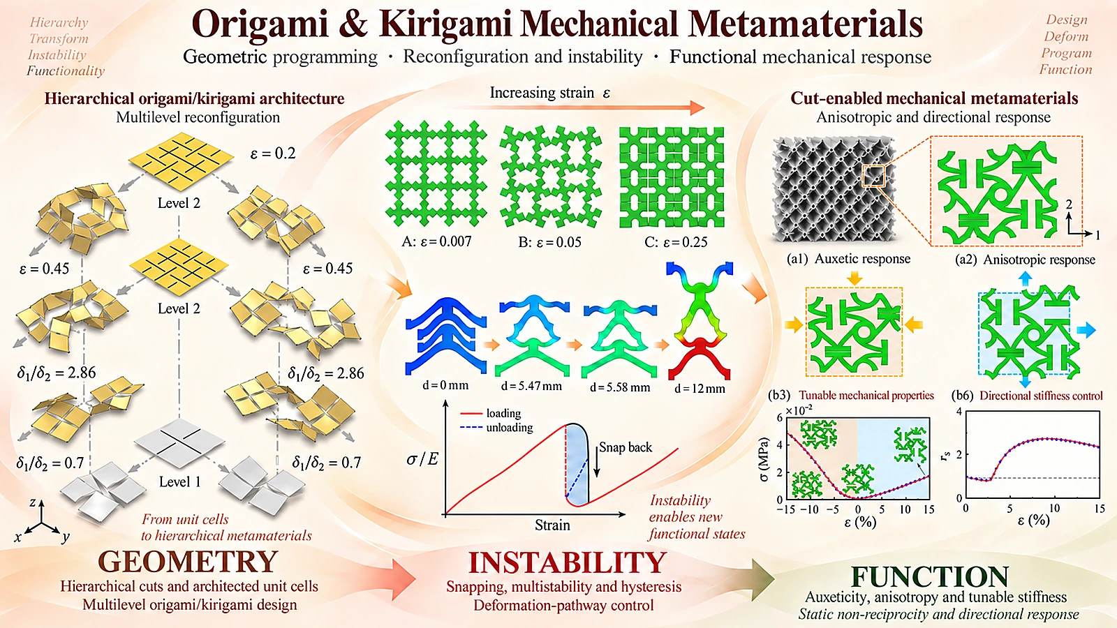 Research on origami and kirigami mechanical metamaterials